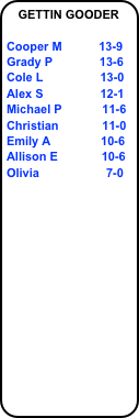 GETTIN GOODER

Cooper M           13-9
Grady P              13-6
Cole L                 13-0
Alex S                 12-1
Michael P            11-6
Christian             11-0 Emily A               10-6
Allison E             10-6
Olivia                    7-0
